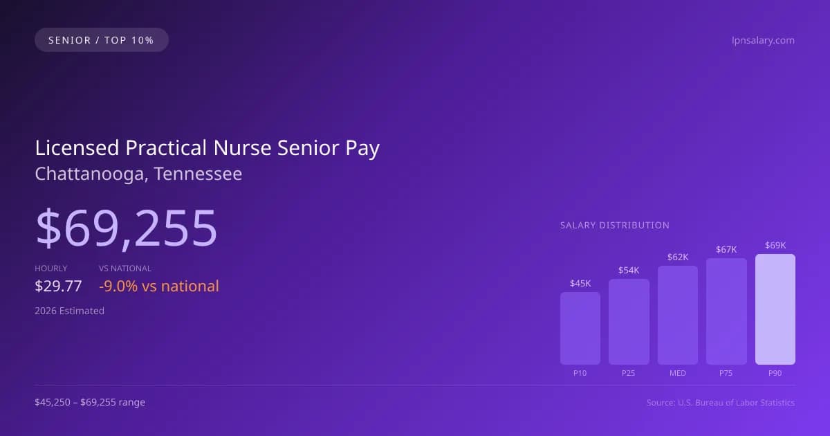 Licensed Practical Nurse Senior Salary in Chattanooga, TN — 2026 est., based on 2025 BLS