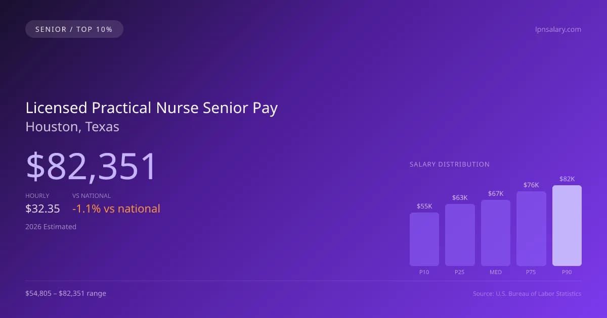 Licensed Practical Nurse Senior Salary in Houston, TX — 2026 est., based on 2025 BLS