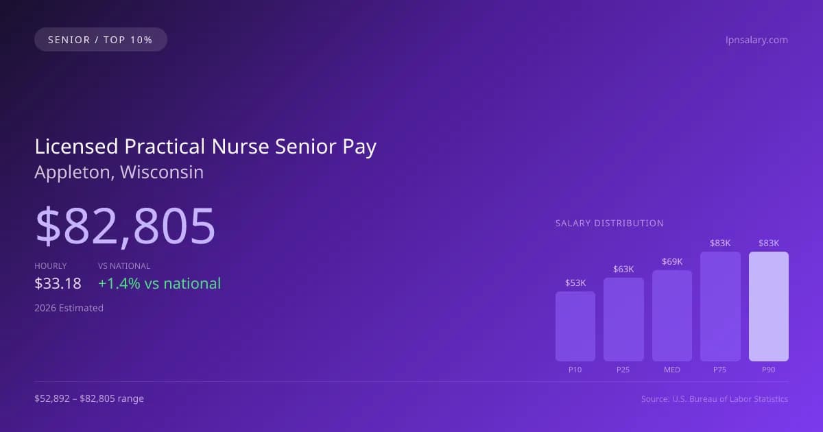 Licensed Practical Nurse Senior Salary in Appleton, WI — 2026 est., based on 2025 BLS
