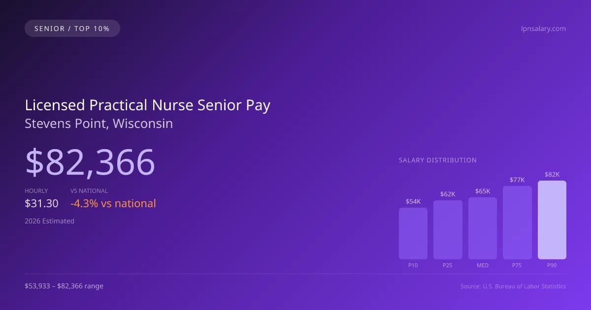 Licensed Practical Nurse Senior Salary in Stevens Point, WI — 2026 est., based on 2025 BLS