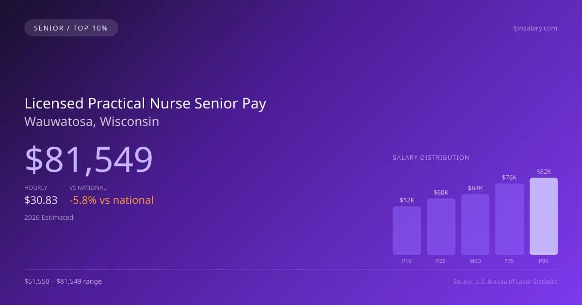 Licensed Practical Nurse Senior Salary in Wauwatosa, WI — 2026 est., based on 2025 BLS