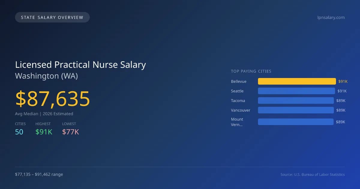 Licensed Practical Nurse Salary in Washington - 2025 BLS Data Infographic