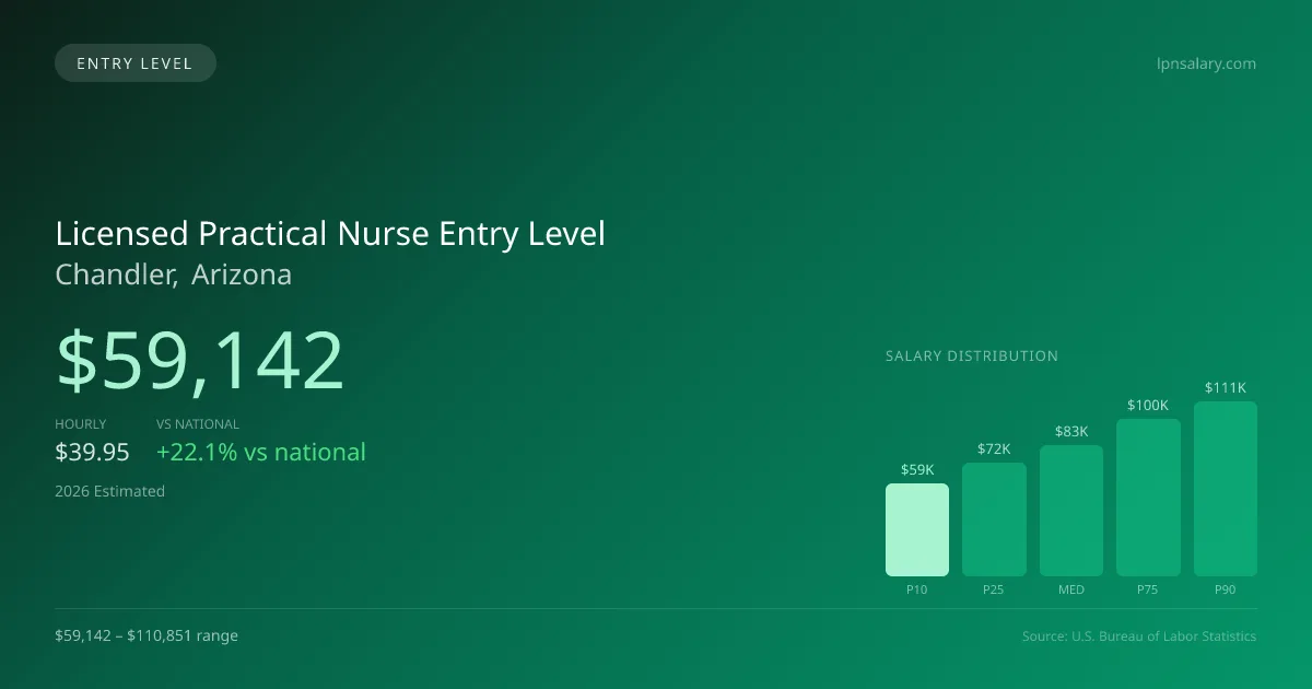 Licensed Practical Nurse Entry Level Salary in Chandler, AZ — 2026 est., based on 2025 BLS
