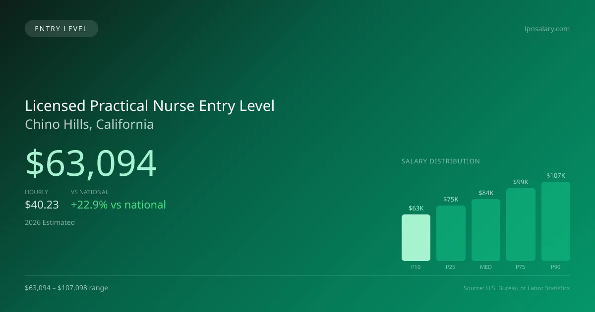 Licensed Practical Nurse Entry Level Salary in Chino Hills, CA — 2026 est., based on 2025 BLS