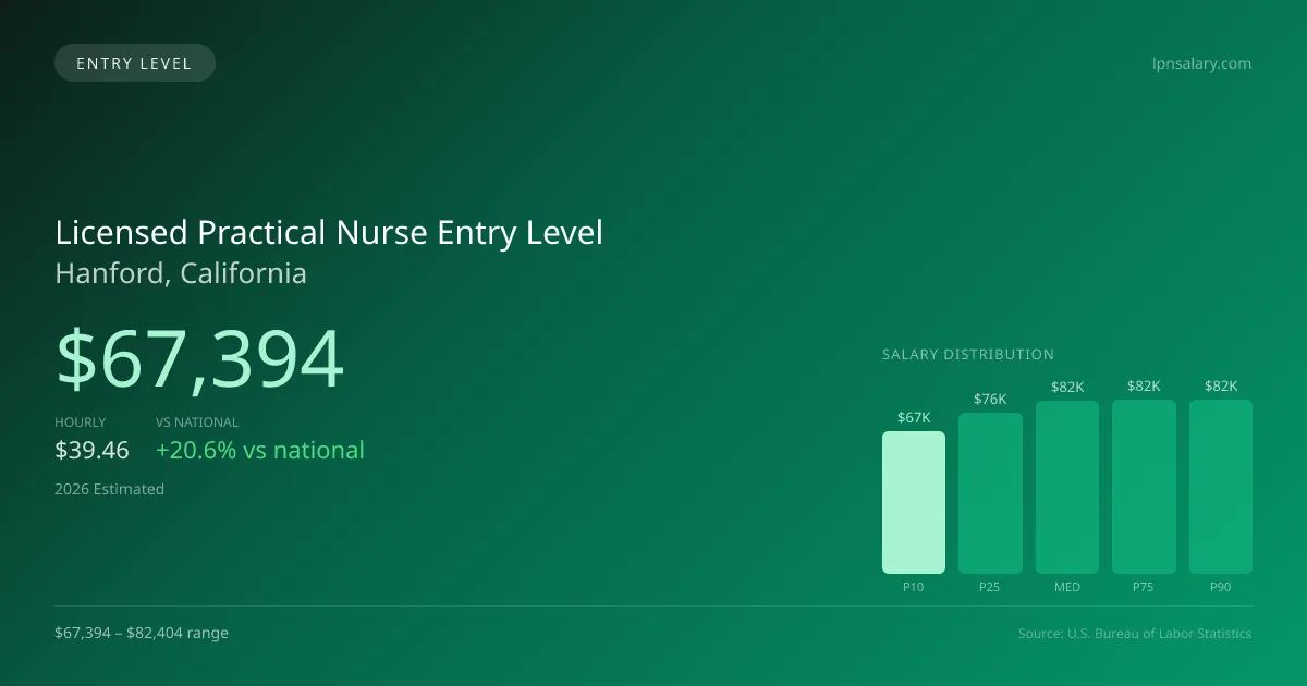 Licensed Practical Nurse Entry Level Salary in Hanford, CA — 2026 est., based on 2025 BLS