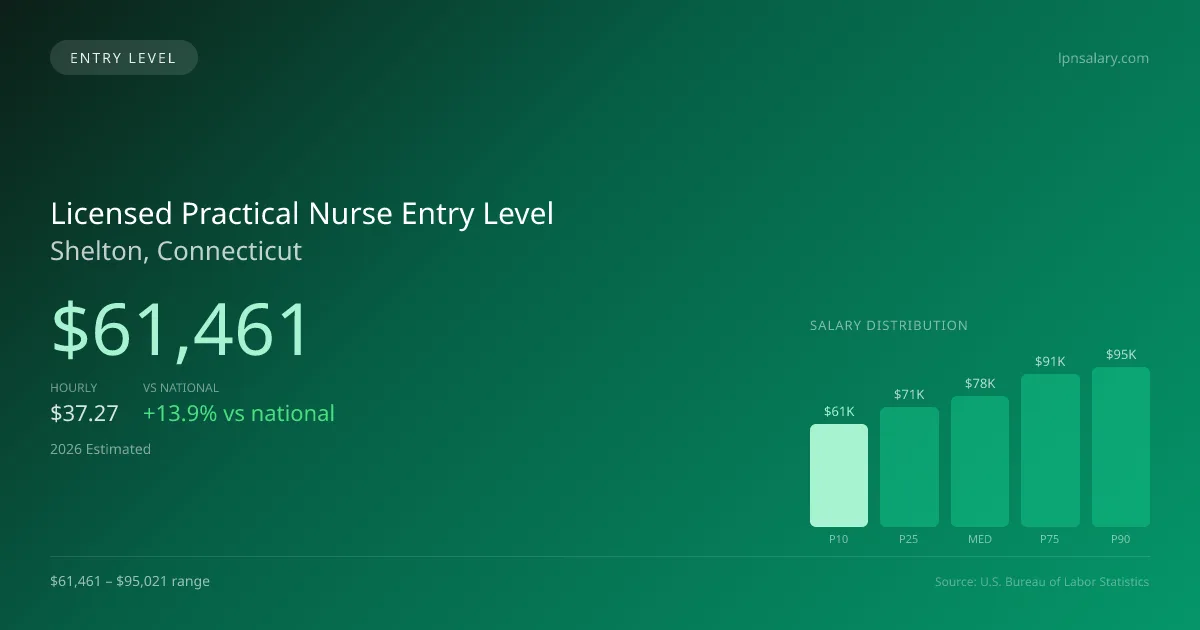 Licensed Practical Nurse Entry Level Salary in Shelton, CT — 2026 est., based on 2025 BLS