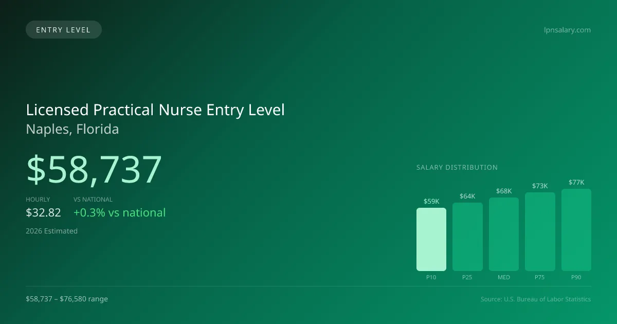 Licensed Practical Nurse Entry Level Salary in Naples, FL — 2026 est., based on 2025 BLS