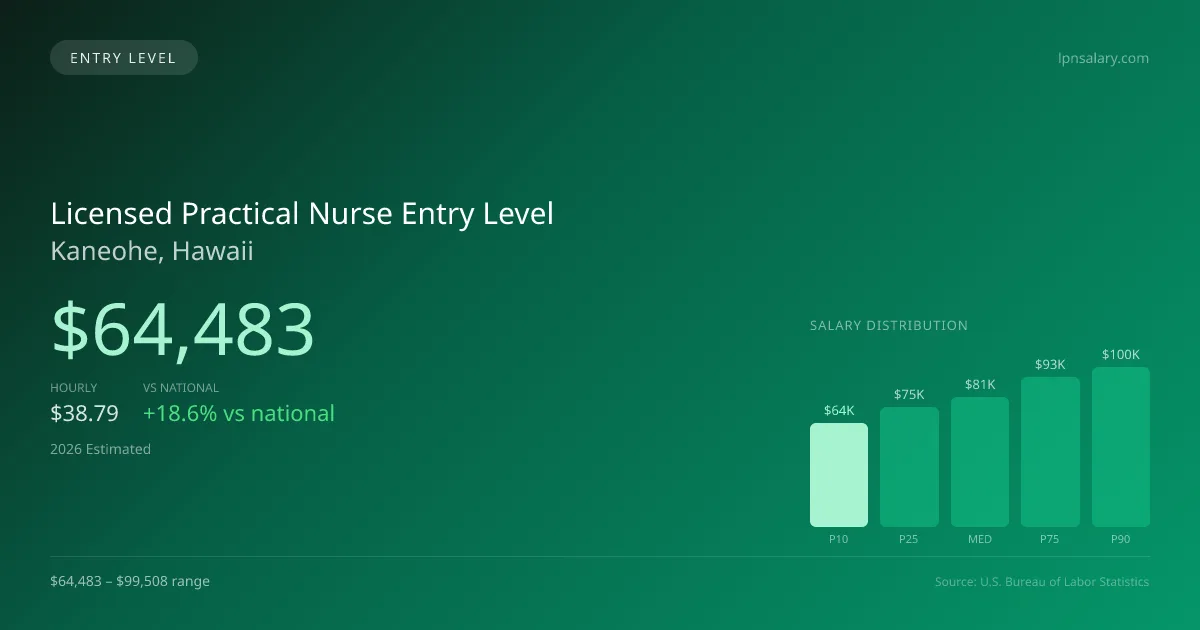 Licensed Practical Nurse Entry Level Salary in Kaneohe, HI — 2026 est., based on 2025 BLS