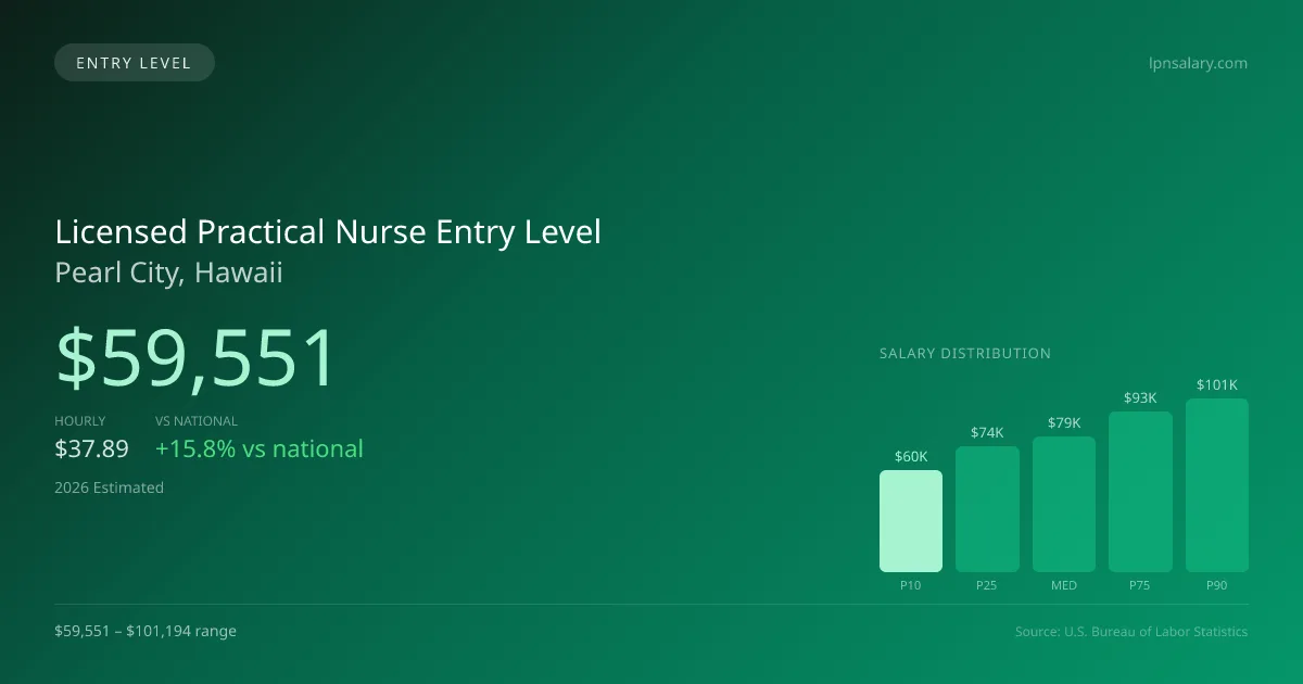 Licensed Practical Nurse Entry Level Salary in Pearl City, HI — 2026 est., based on 2025 BLS