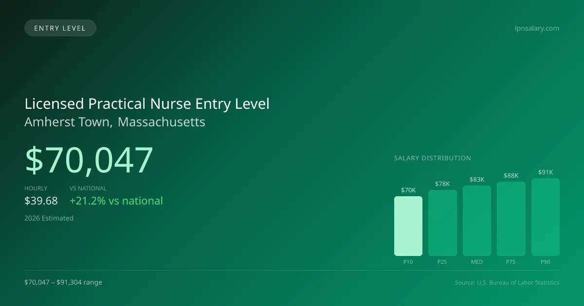Licensed Practical Nurse Entry Level Salary in Amherst Town, MA — 2026 est., based on 2025 BLS