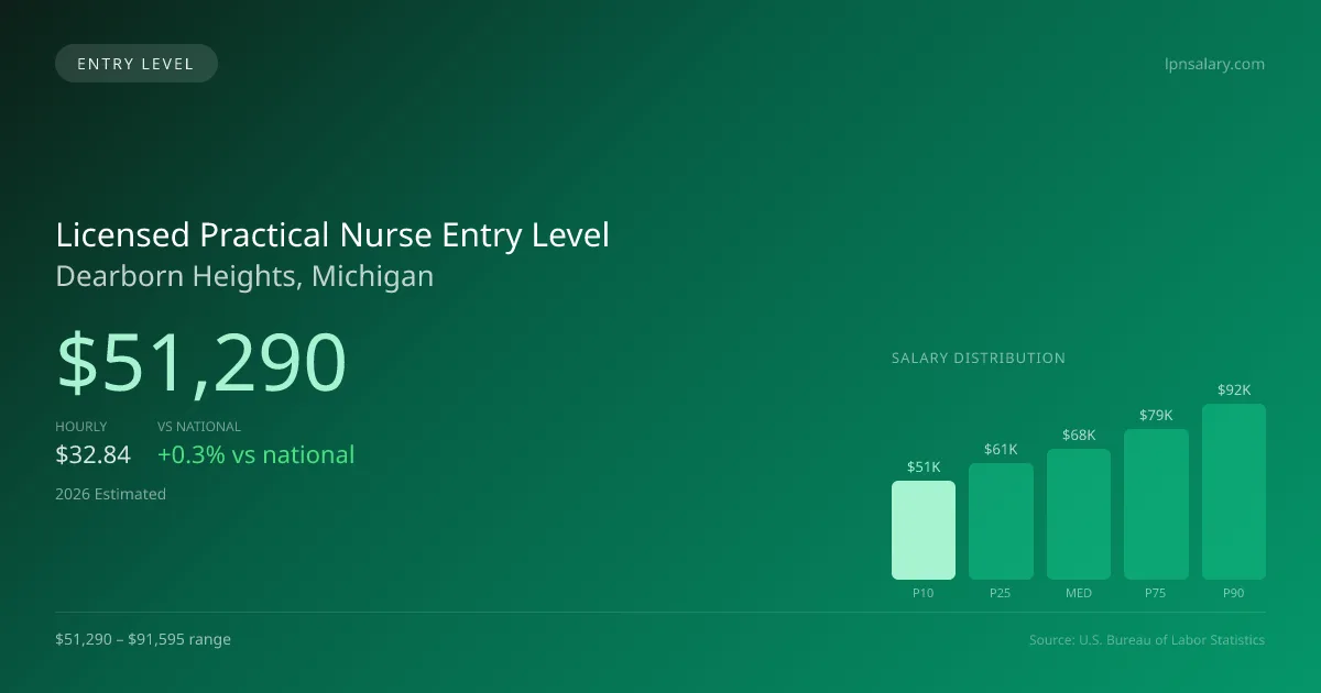 Licensed Practical Nurse Entry Level Salary in Dearborn Heights, MI — 2026 est., based on 2025 BLS