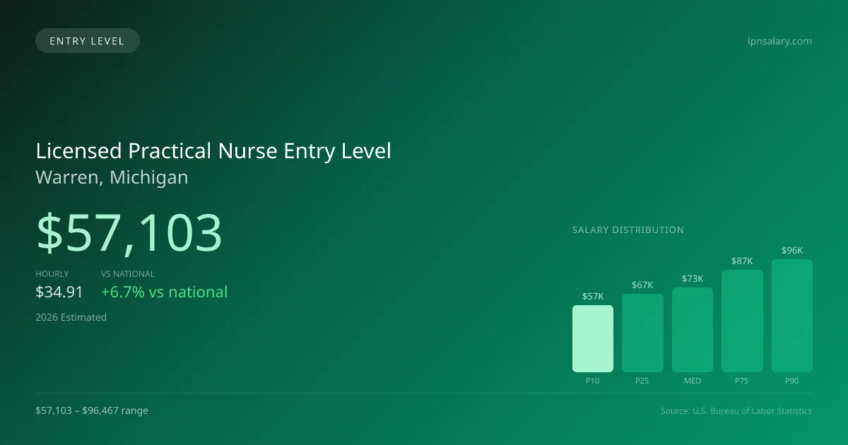 Licensed Practical Nurse Entry Level Salary in Warren, MI — 2026 est., based on 2025 BLS