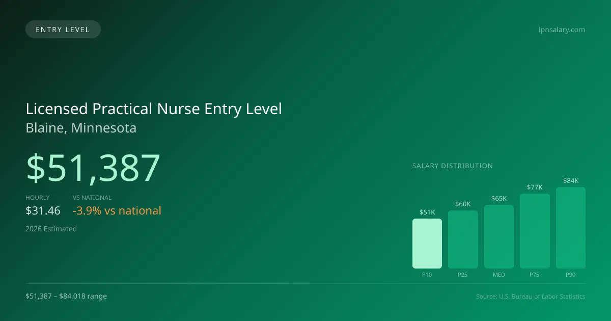 Licensed Practical Nurse Entry Level Salary in Blaine, MN — 2026 est., based on 2025 BLS