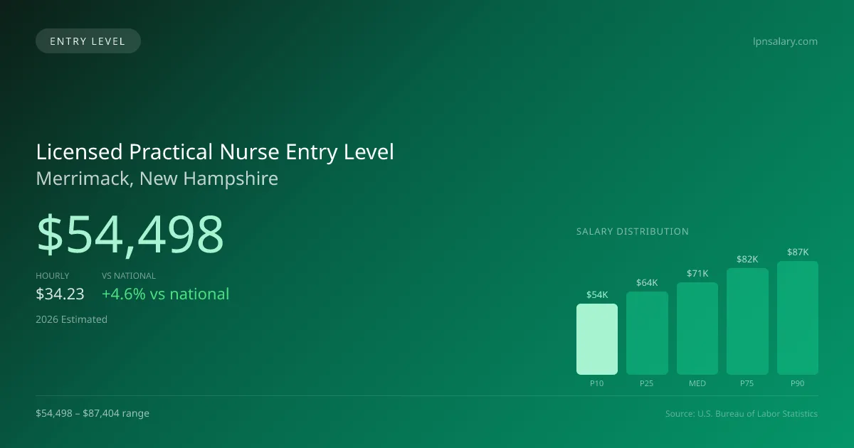 Licensed Practical Nurse Entry Level Salary in Merrimack, NH — 2026 est., based on 2025 BLS