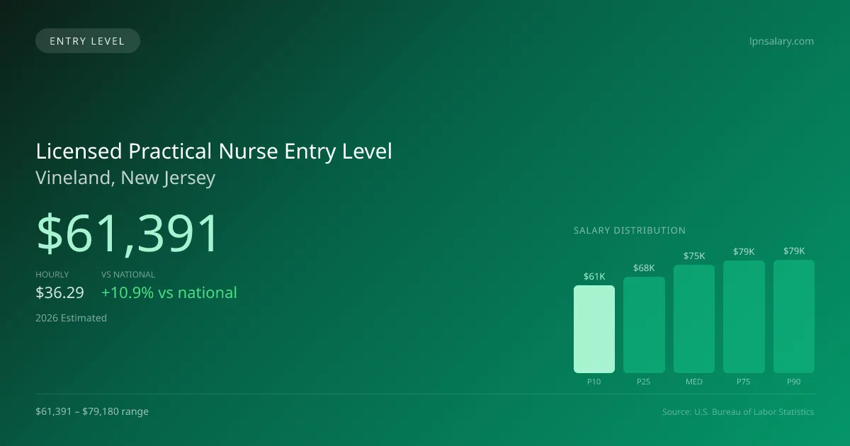 Licensed Practical Nurse Entry Level Salary in Vineland, NJ — 2026 est., based on 2025 BLS