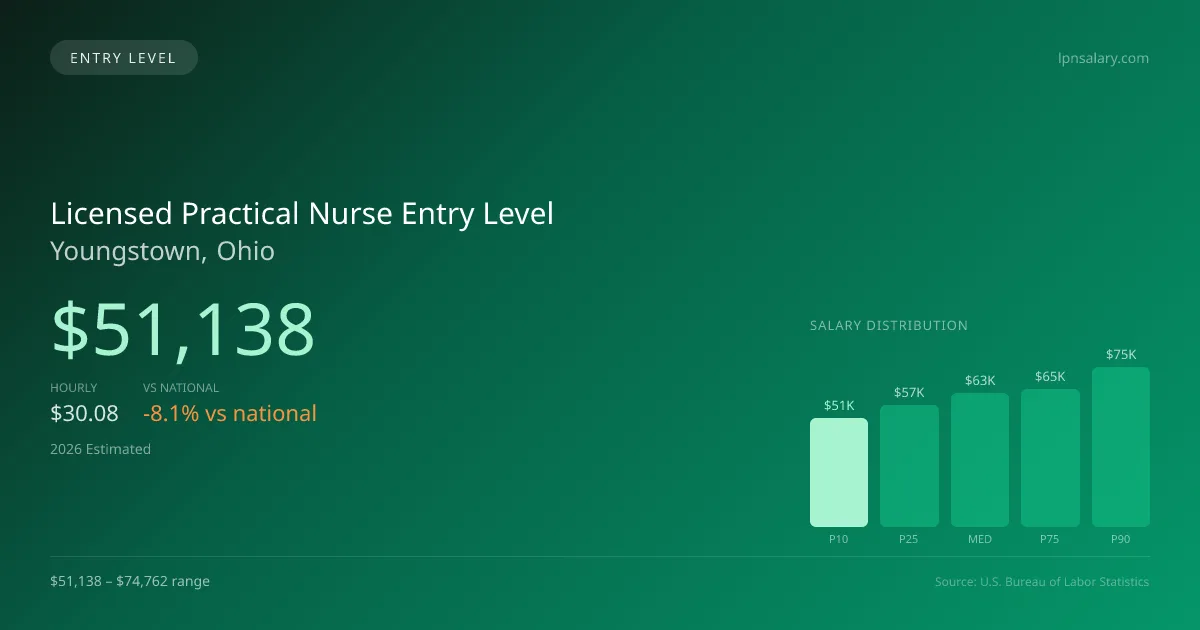 Licensed Practical Nurse Entry Level Salary in Youngstown, OH — 2026 est., based on 2025 BLS