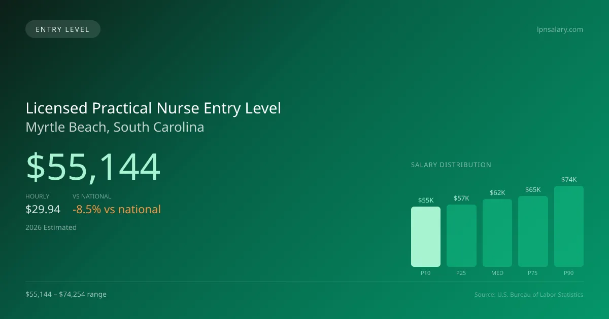 Licensed Practical Nurse Entry Level Salary in Myrtle Beach, SC — 2026 est., based on 2025 BLS