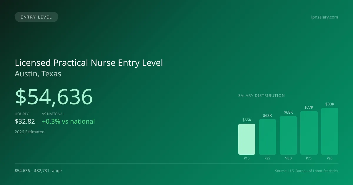 Licensed Practical Nurse Entry Level Salary in Austin, TX — 2026 est., based on 2025 BLS