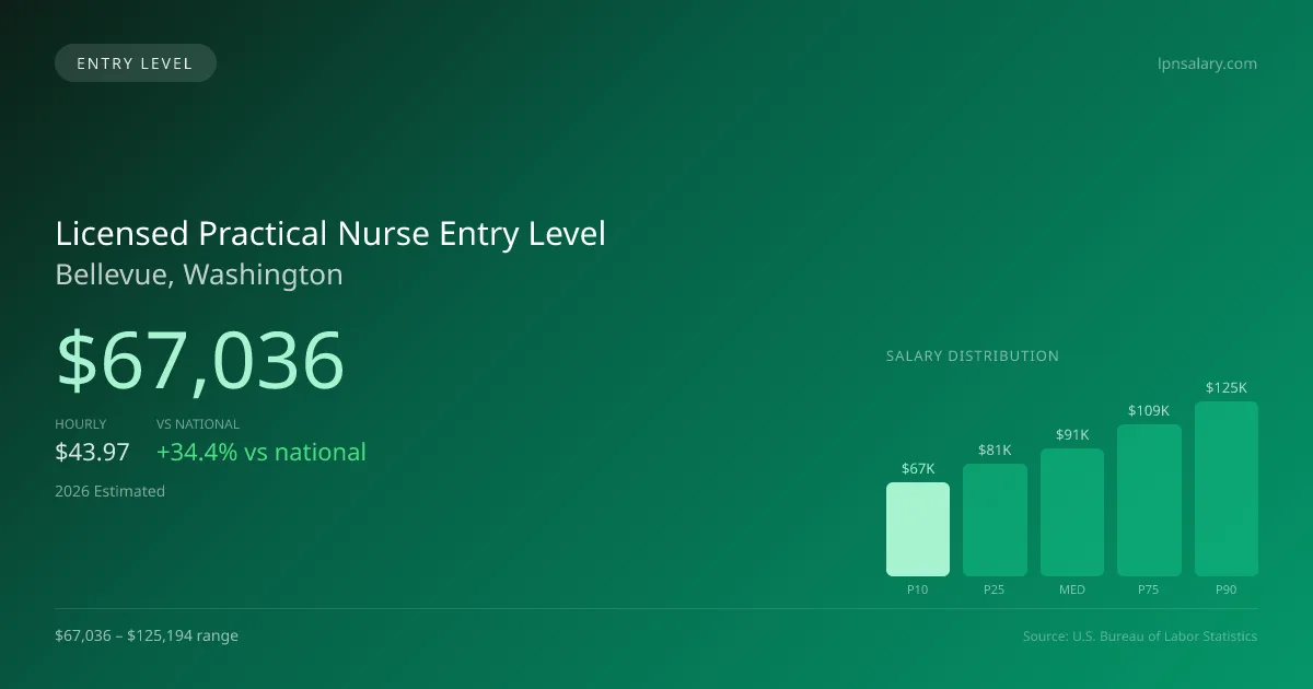 Licensed Practical Nurse Entry Level Salary in Bellevue, WA — 2026 est., based on 2025 BLS
