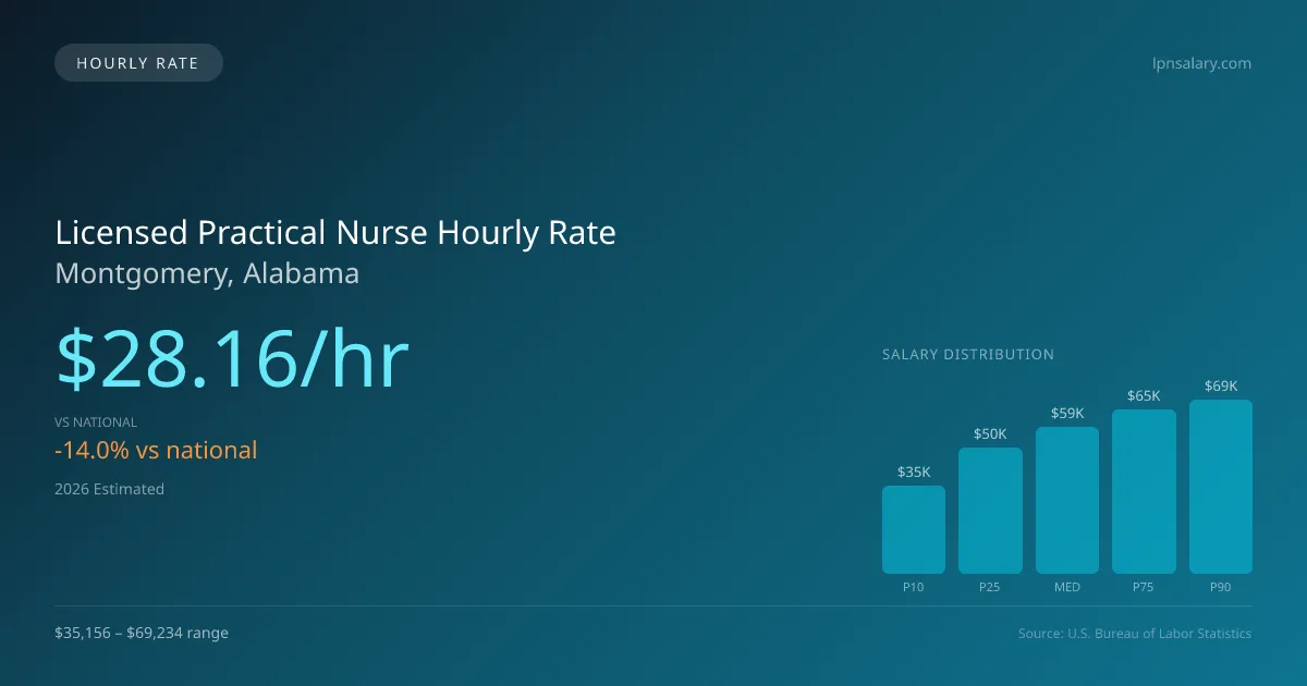Licensed Practical Nurse Hourly Rate in Montgomery, AL — 2026 est., based on 2025 BLS