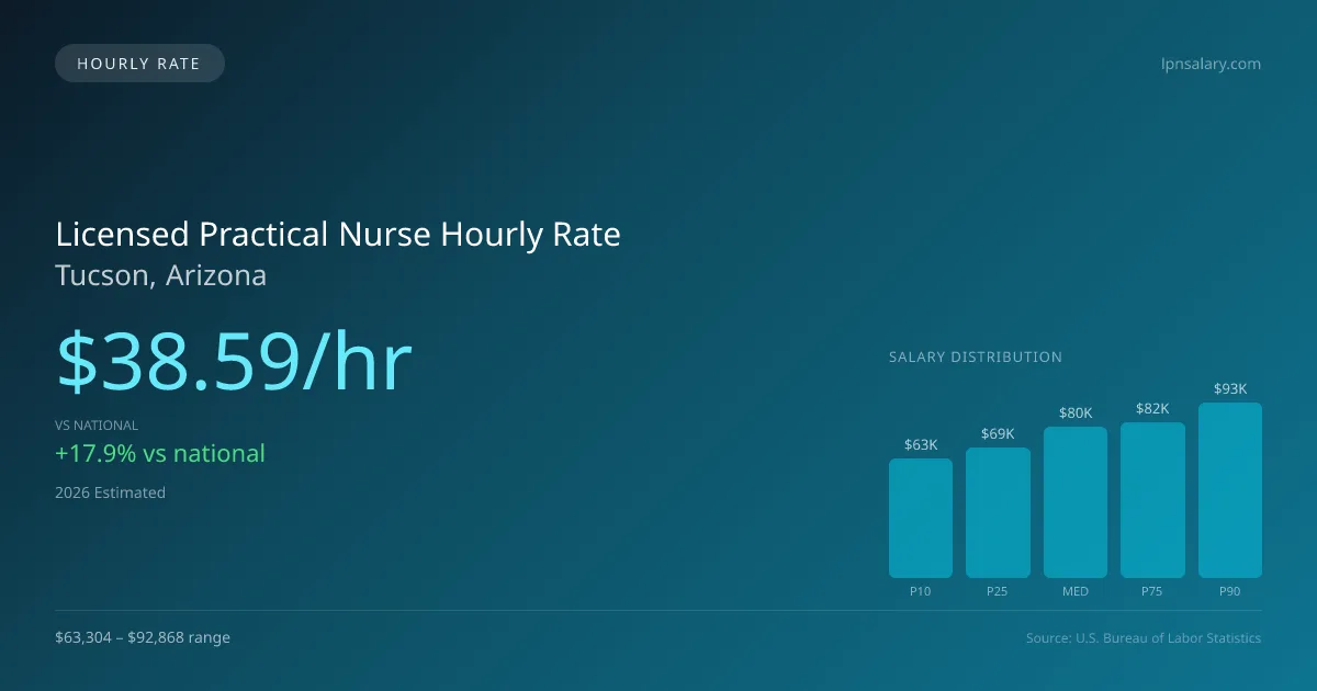 Licensed Practical Nurse Hourly Rate in Tucson, AZ — 2026 est., based on 2025 BLS