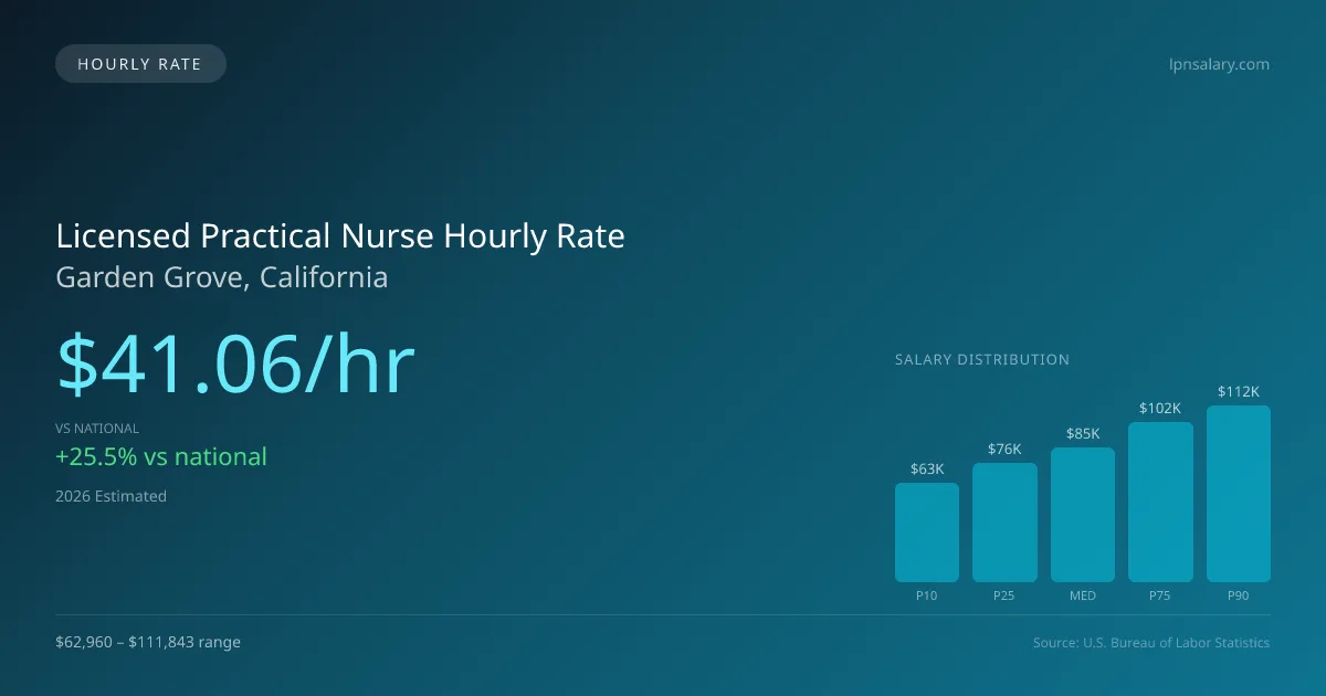 Licensed Practical Nurse Hourly Rate in Garden Grove, CA — 2026 est., based on 2025 BLS