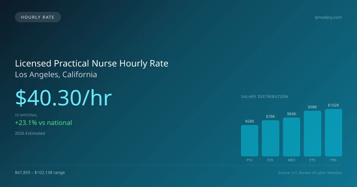 Licensed Practical Nurse Hourly Rate in Los Angeles, CA — 2026 est., based on 2025 BLS