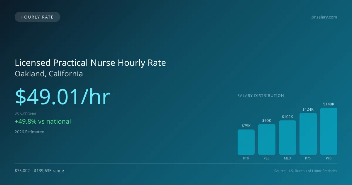 Licensed Practical Nurse Hourly Rate in Oakland, CA — 2026 est., based on 2025 BLS