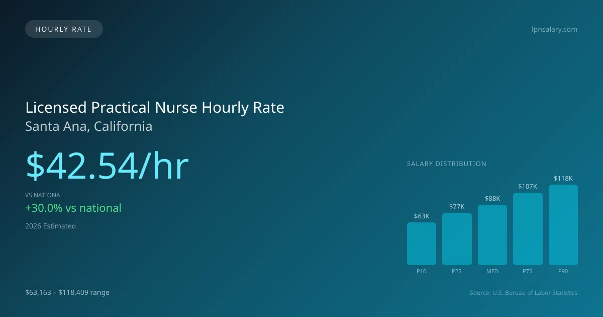 Licensed Practical Nurse Hourly Rate in Santa Ana, CA — 2026 est., based on 2025 BLS