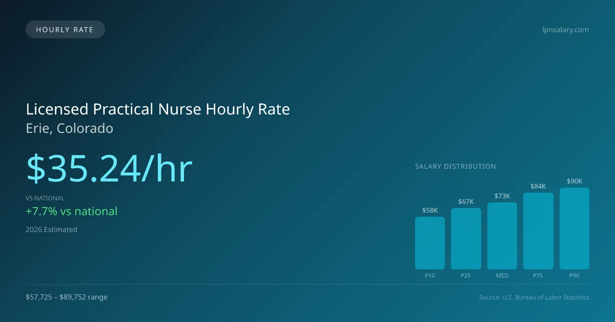 Licensed Practical Nurse Hourly Rate in Erie, CO — 2026 est., based on 2025 BLS