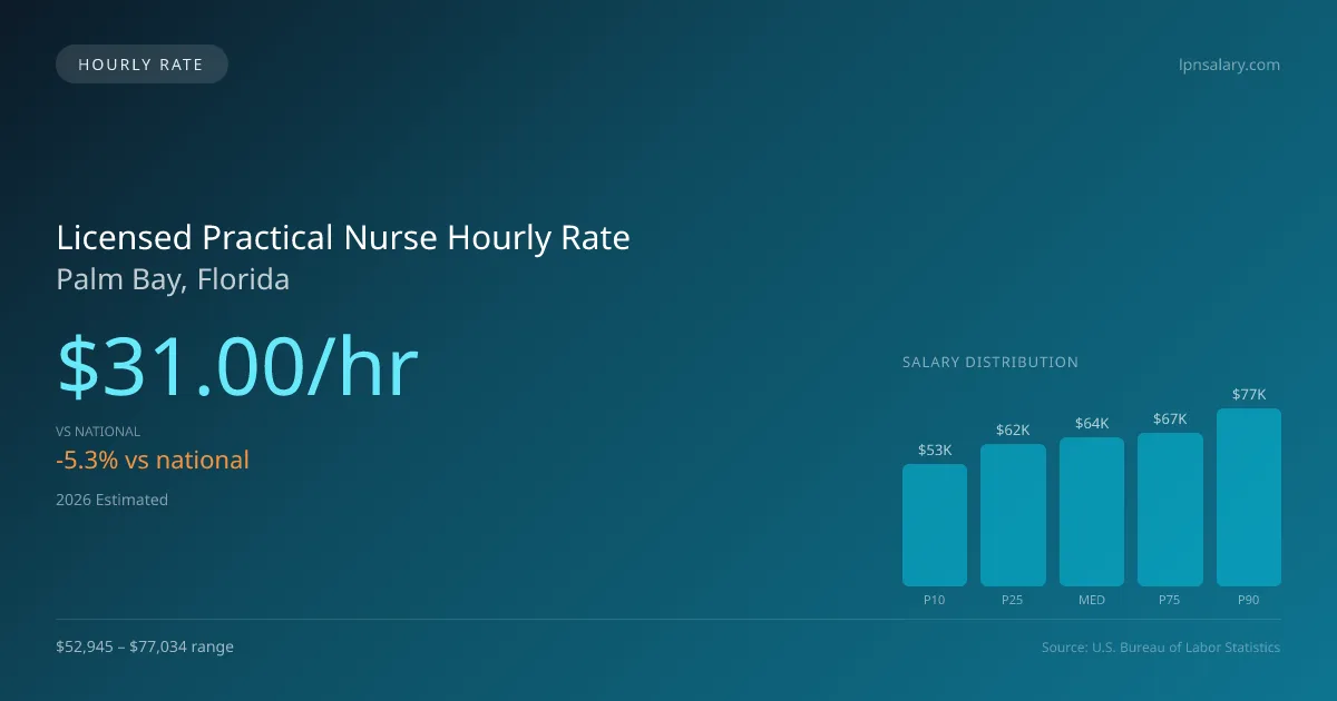 Licensed Practical Nurse Hourly Rate in Palm Bay, FL — 2026 est., based on 2025 BLS