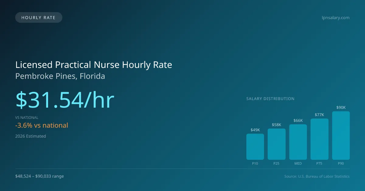 Licensed Practical Nurse Hourly Rate in Pembroke Pines, FL — 2026 est., based on 2025 BLS