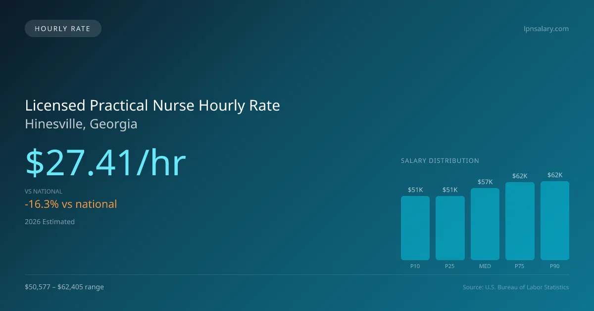 Licensed Practical Nurse Hourly Rate in Hinesville, GA — 2026 est., based on 2025 BLS