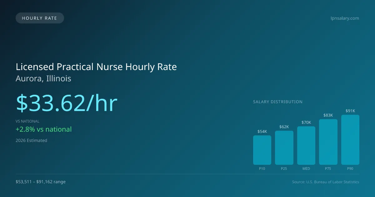 Licensed Practical Nurse Hourly Rate in Aurora, IL — 2026 est., based on 2025 BLS