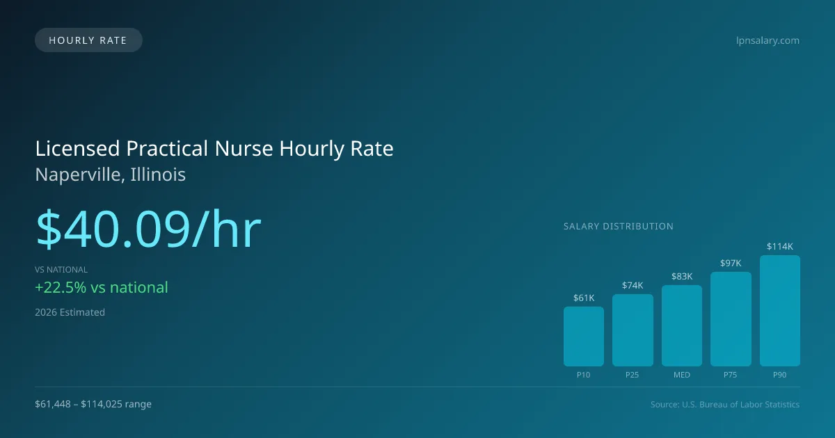 Licensed Practical Nurse Hourly Rate in Naperville, IL — 2026 est., based on 2025 BLS