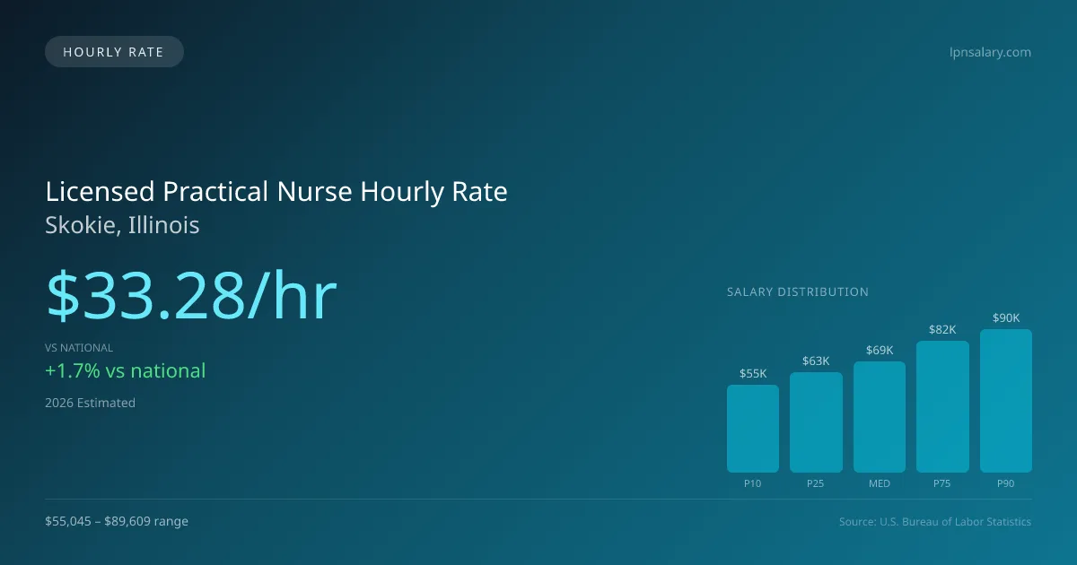 Licensed Practical Nurse Hourly Rate in Skokie, IL — 2026 est., based on 2025 BLS