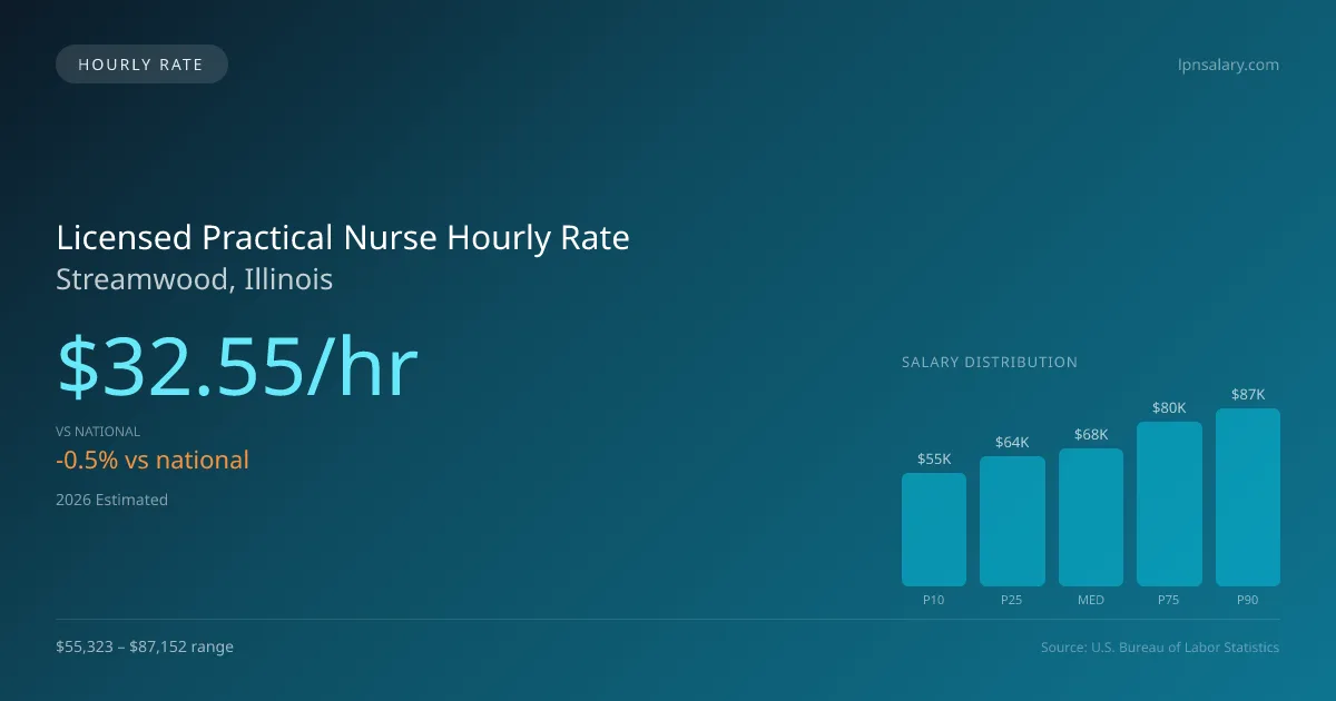 Licensed Practical Nurse Hourly Rate in Streamwood, IL — 2026 est., based on 2025 BLS