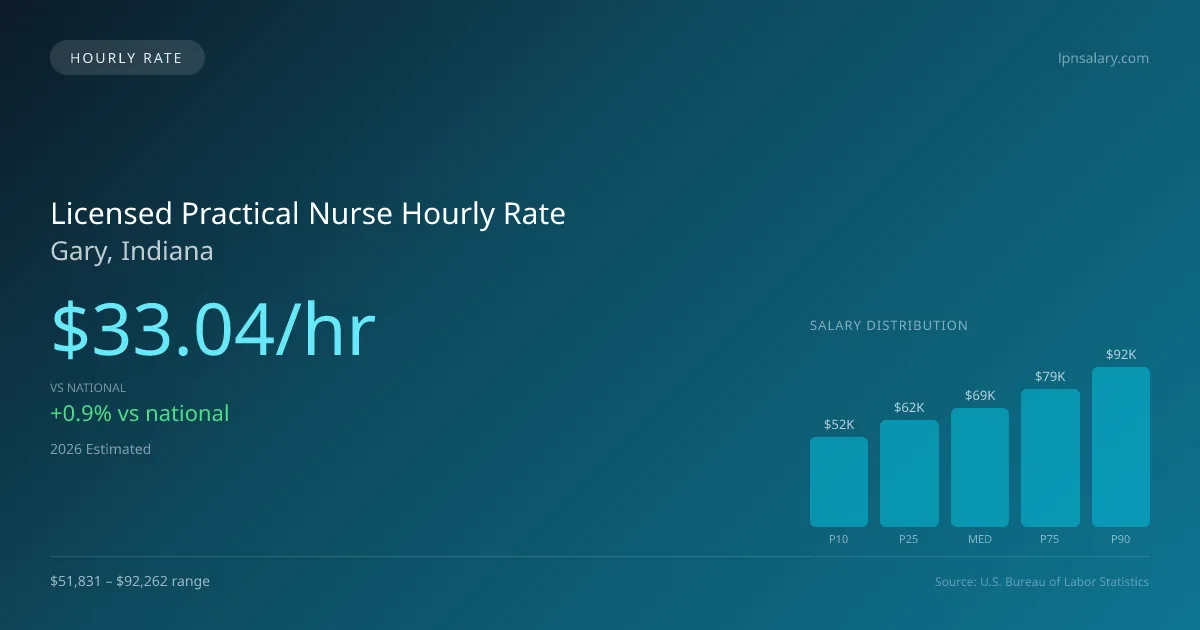 Licensed Practical Nurse Hourly Rate in Gary, IN — 2026 est., based on 2025 BLS