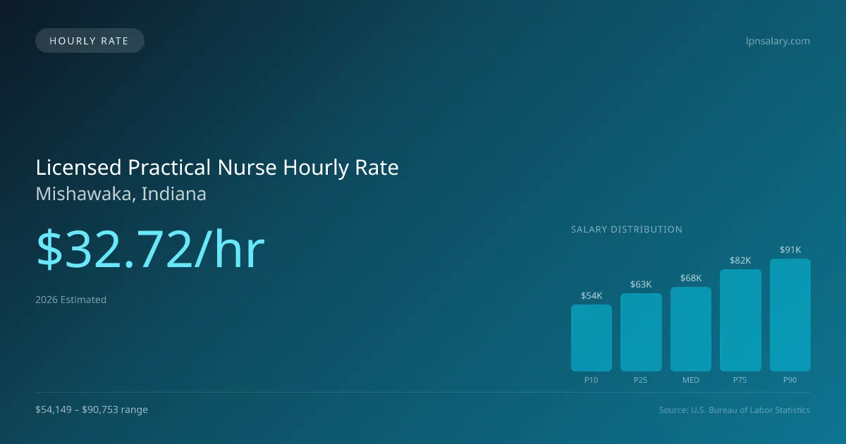 Licensed Practical Nurse Hourly Rate in Mishawaka, IN — 2026 est., based on 2025 BLS