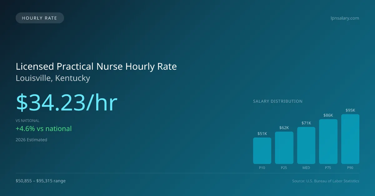 Licensed Practical Nurse Hourly Rate in Louisville, KY — 2026 est., based on 2025 BLS