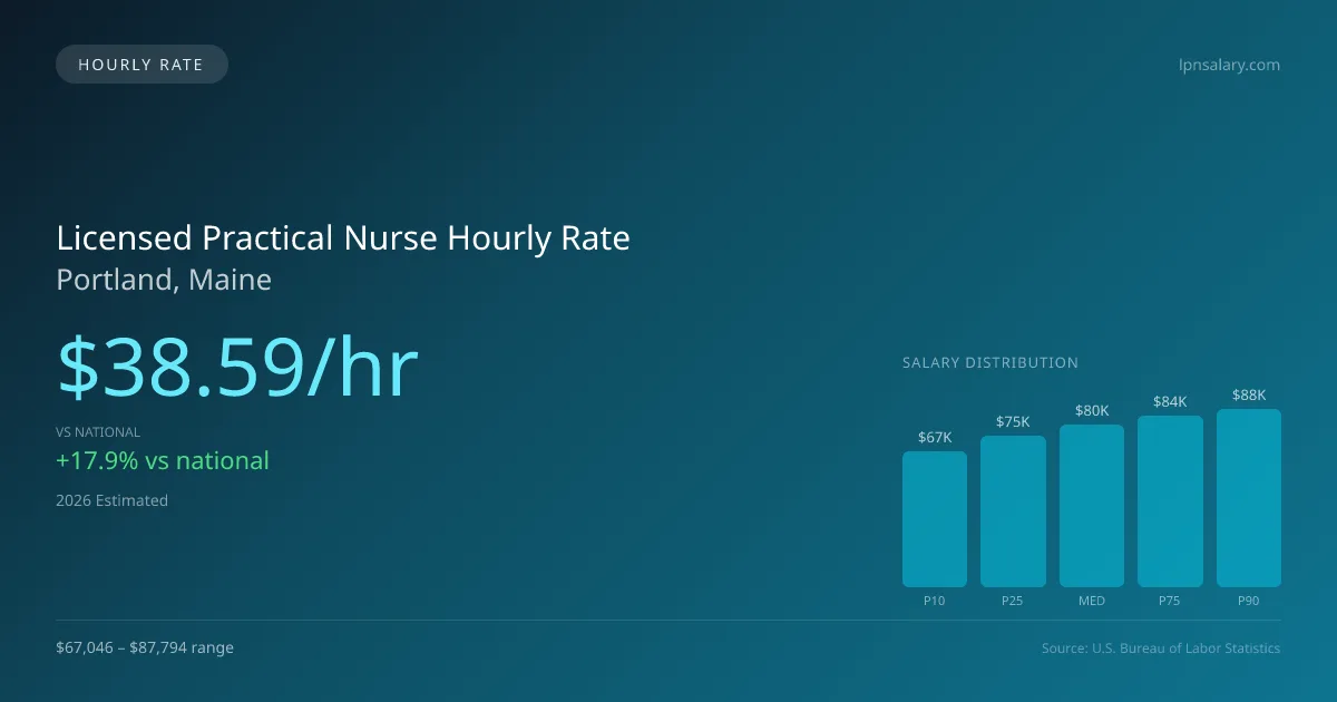 Licensed Practical Nurse Hourly Rate in Portland, ME — 2026 est., based on 2025 BLS