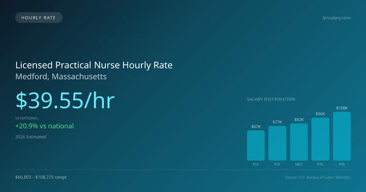 Licensed Practical Nurse Hourly Rate in Medford, MA — 2026 est., based on 2025 BLS