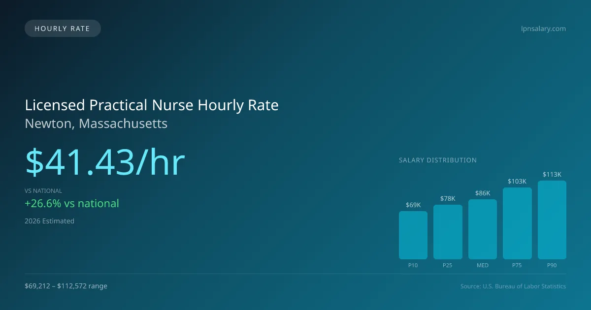 Licensed Practical Nurse Hourly Rate in Newton, MA — 2026 est., based on 2025 BLS
