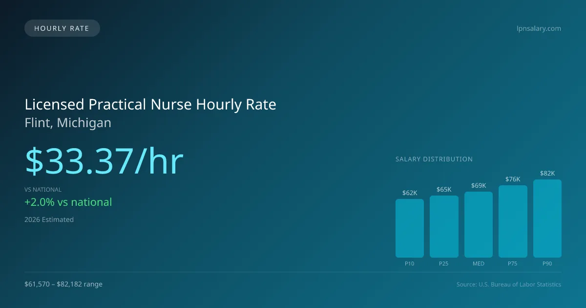 Licensed Practical Nurse Hourly Rate in Flint, MI — 2026 est., based on 2025 BLS