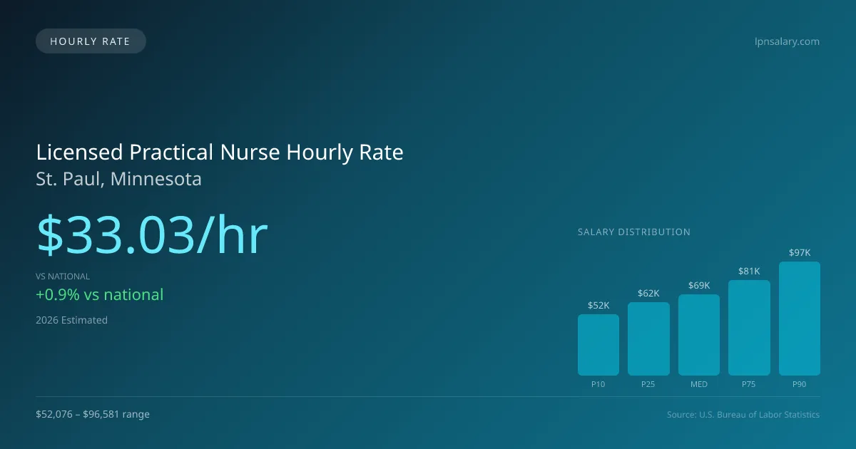 Licensed Practical Nurse Hourly Rate in St. Paul, MN — 2026 est., based on 2025 BLS