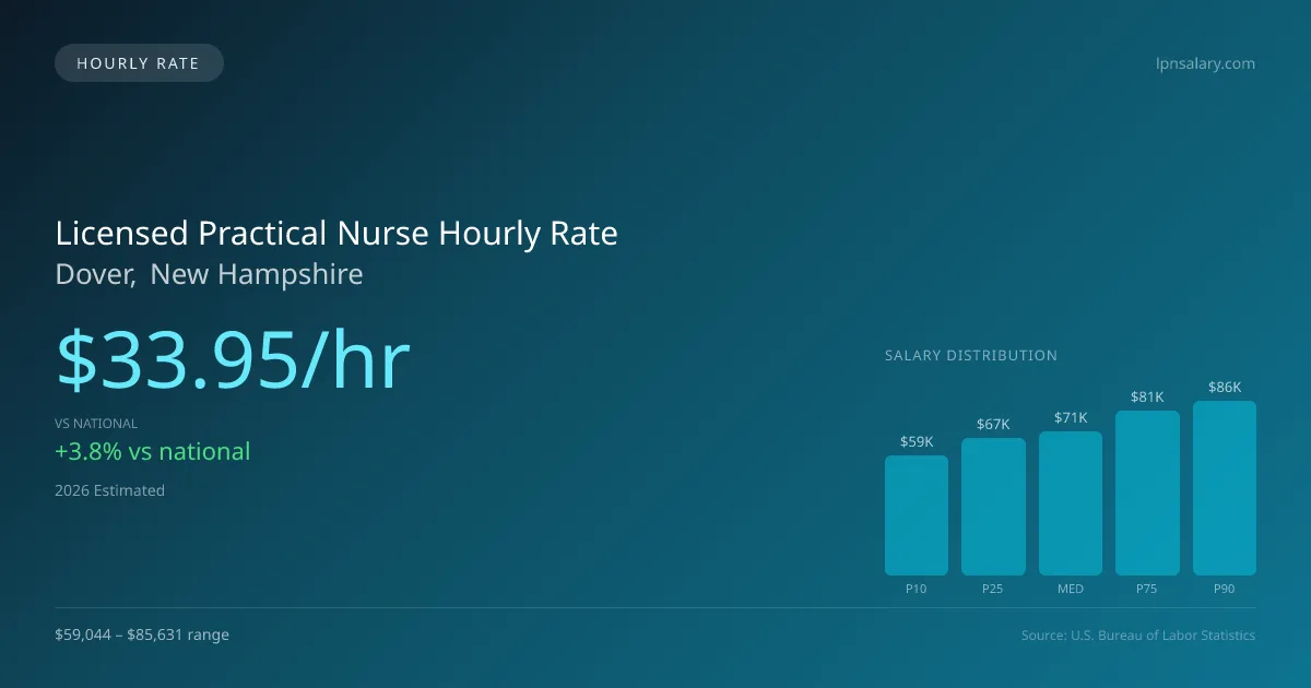 Licensed Practical Nurse Hourly Rate in Dover, NH — 2026 est., based on 2025 BLS