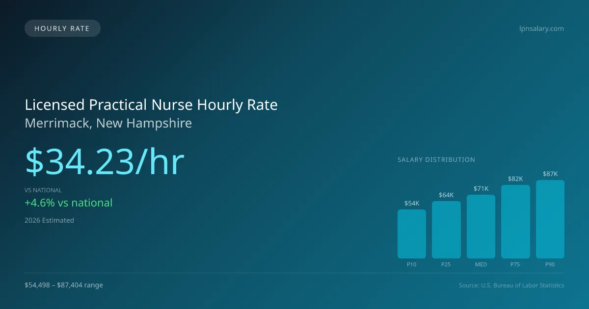 Licensed Practical Nurse Hourly Rate in Merrimack, NH — 2026 est., based on 2025 BLS