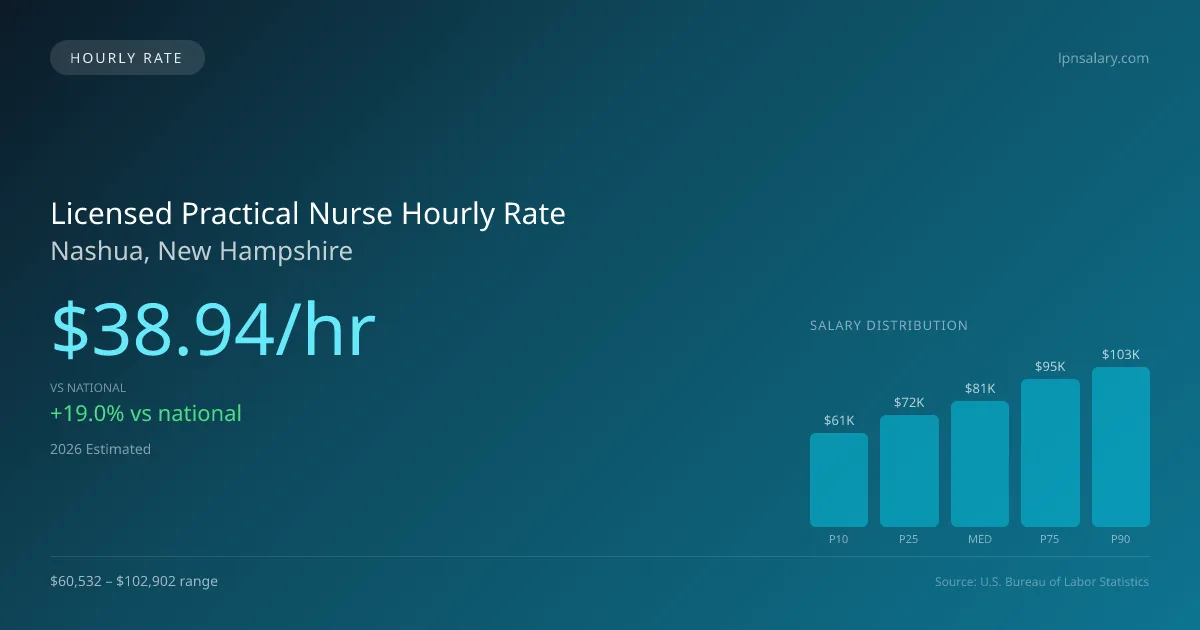 Licensed Practical Nurse Hourly Rate in Nashua, NH — 2026 est., based on 2025 BLS
