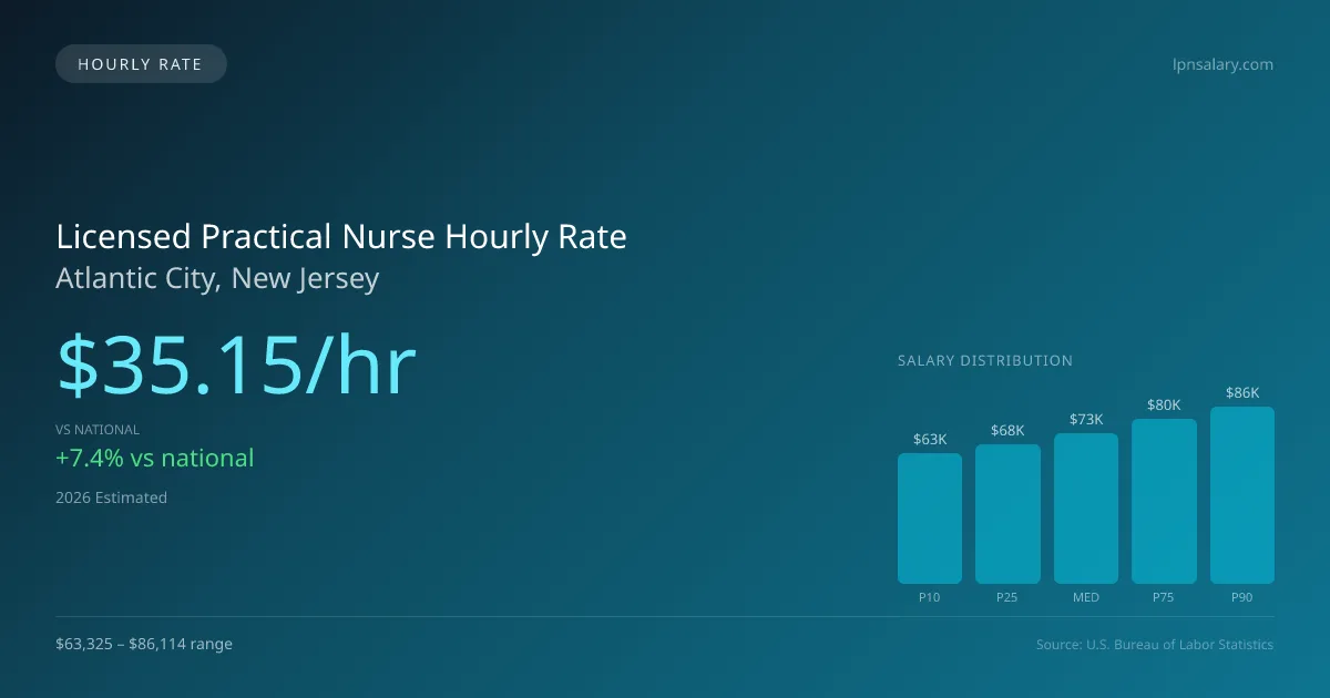 Licensed Practical Nurse Hourly Rate in Atlantic City, NJ — 2026 est., based on 2025 BLS