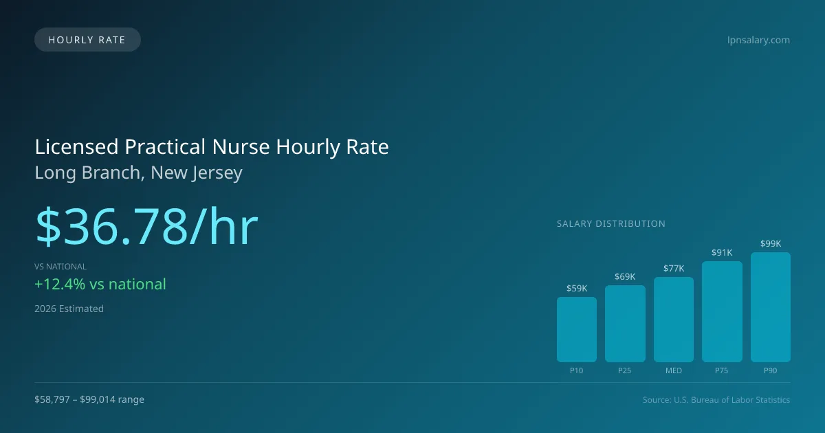 Licensed Practical Nurse Hourly Rate in Long Branch, NJ — 2026 est., based on 2025 BLS